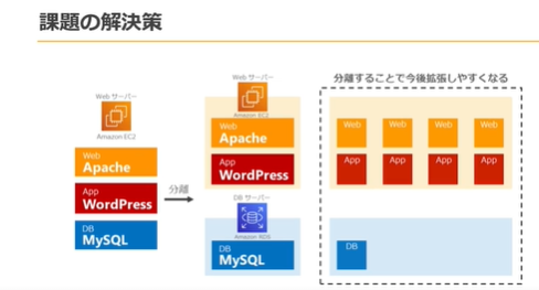 サーバワークスハンズオン無料部分のスライド