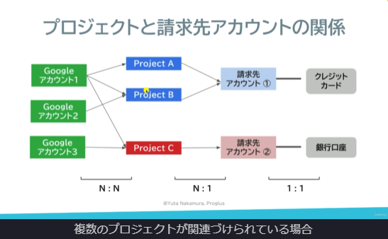 Google Cloud（GCP）入門完全攻略コース無料部分スライド