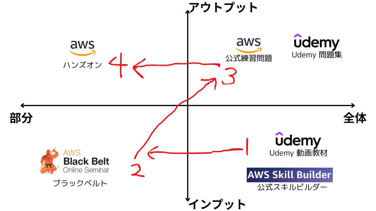 AIF教材マトリクス