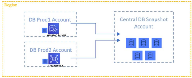 AWS Backupを使ったバックアップの集中管理のアーキテクチャ