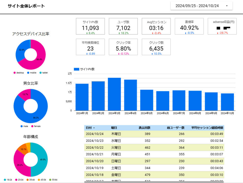 Looker Studioで作成したサイト全体レポート