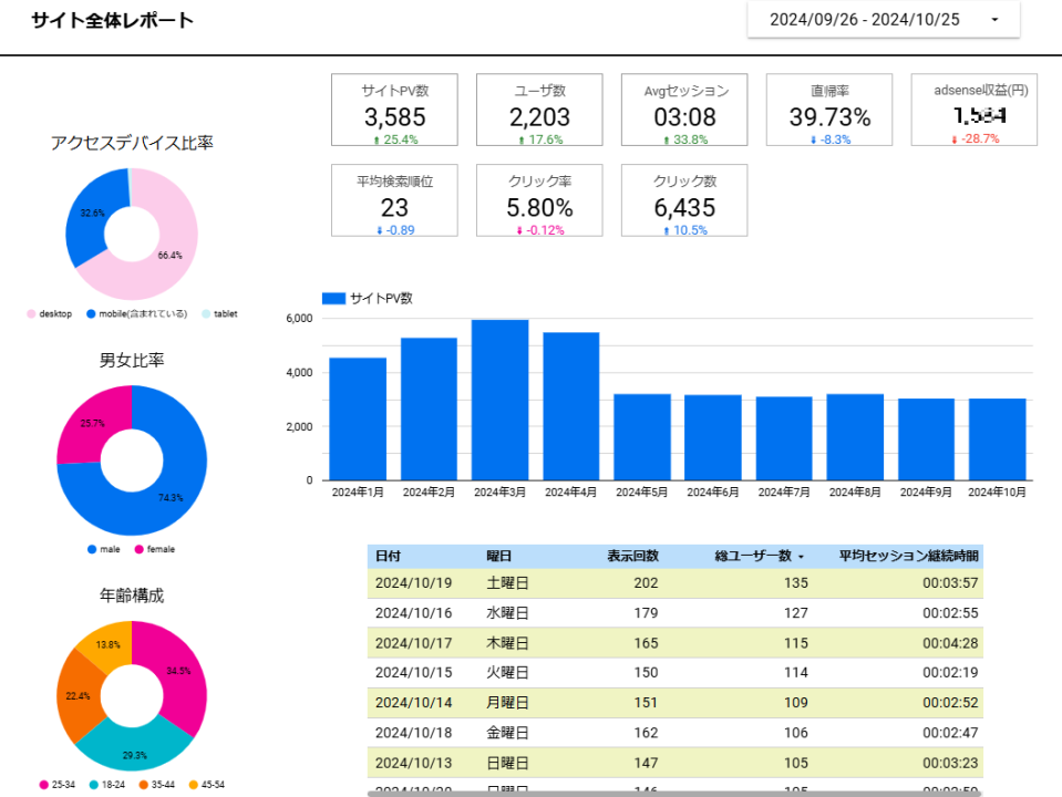 円グラフによるダッシュボードの集積を絞り込む