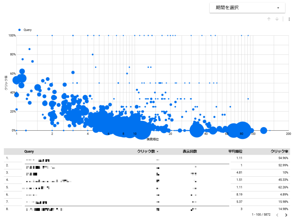 検索順位とクリック率のバブルチャート