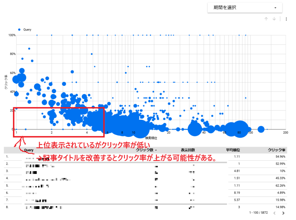 バブルチャートから記事タイトルの修正を考察