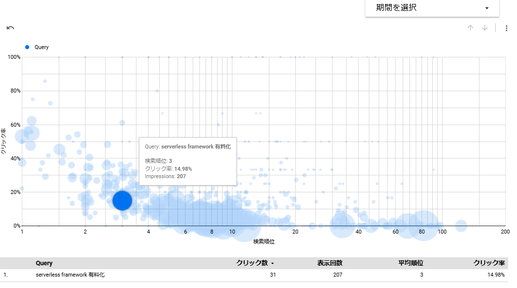 バブルチャートのバブルを選択することで絞り込み可能