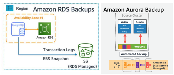 RDSやAuroraのエアギャップバックアップのアーキテクチャ