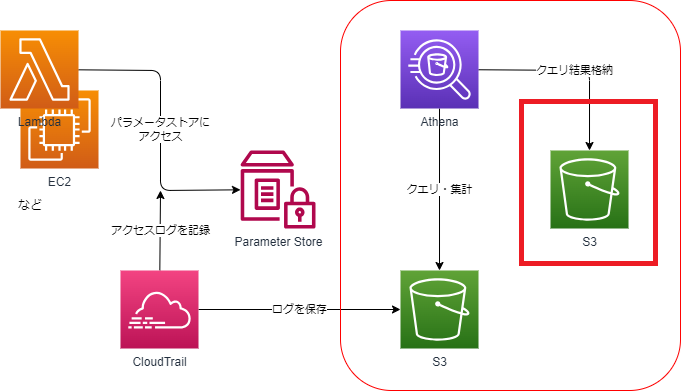 クエリエディタで出力先（S3）の設定（アーキテクチャ上）