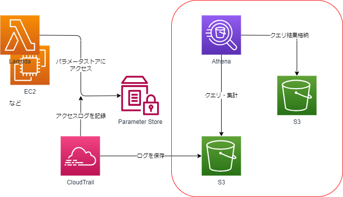 CloudTrailログ解析のアーキテクチャ