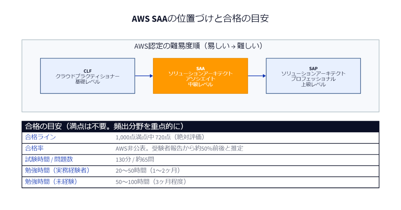 AWS SAAの位置づけと合格の目安（難易度・合格ライン・勉強時間）