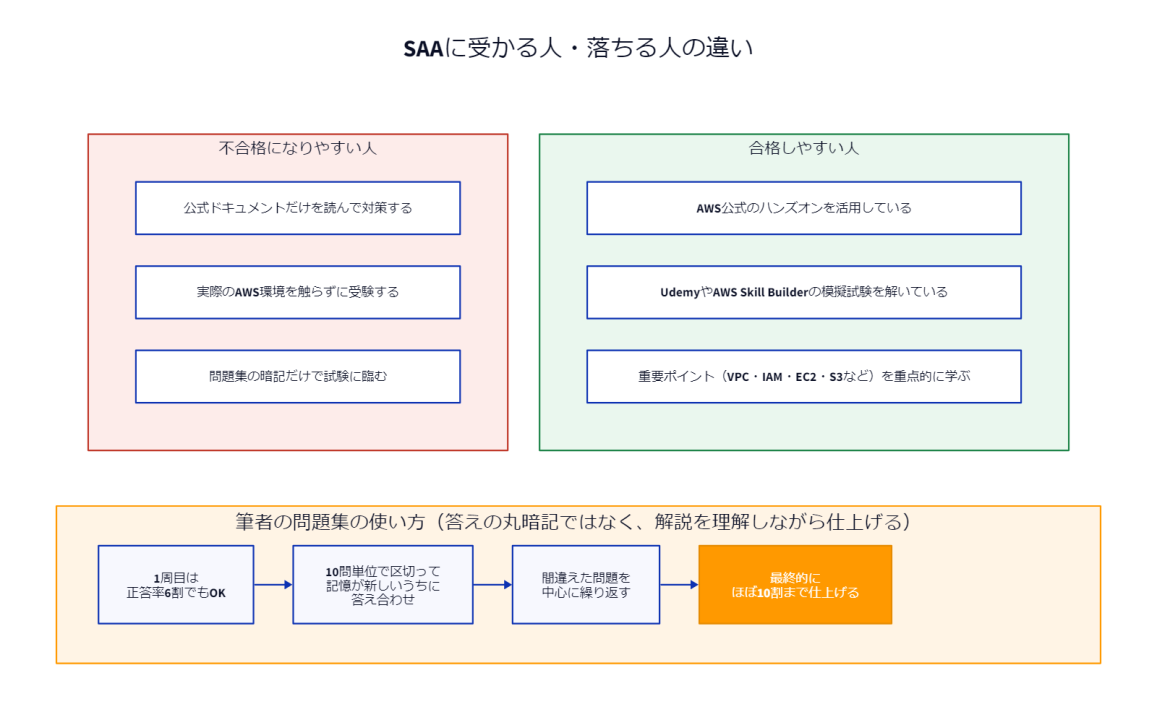 SAAに受かる人・落ちる人の違いと問題集の使い方