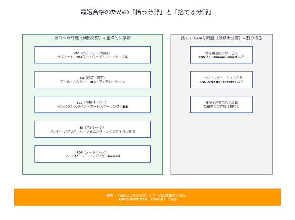 最短合格のための拾う分野と捨てる分野