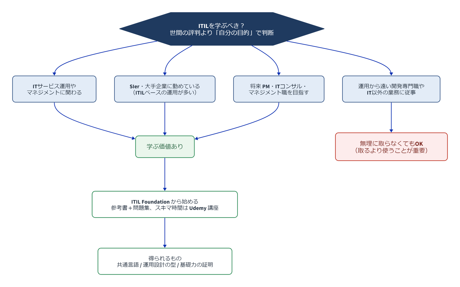 ITILを学ぶべきかを自分の目的から判断する整理図