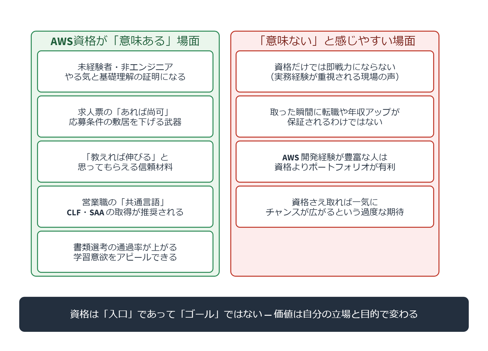 AWS資格が意味ある場面と意味ないと感じやすい場面の対比