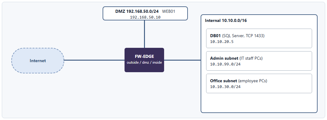 PBQの構成図(Internet・FW-EDGE・DMZのWEB01・社内ネットワーク)