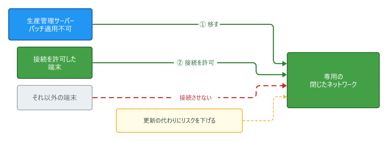 パッチを適用できないサーバーを閉じたネットワークへ移す補償コントロールの図