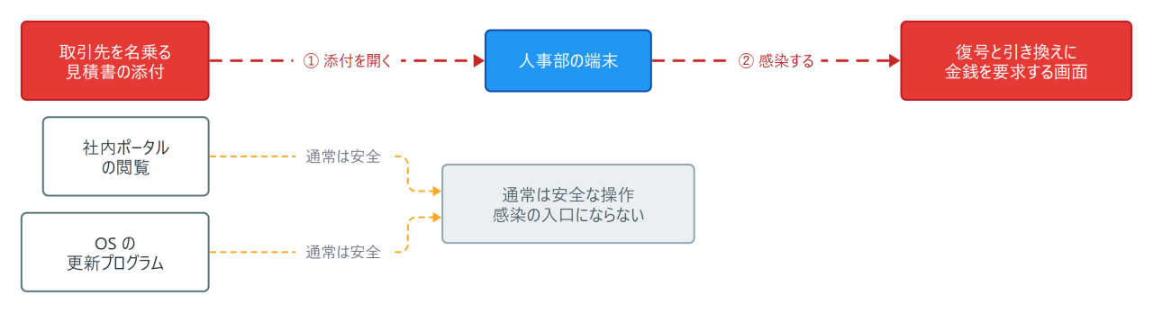 3つの操作のうち見積書の添付を開いた経路だけが感染へ進む図