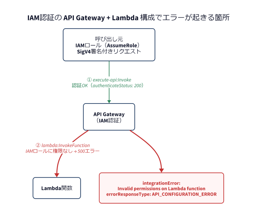 IAM認証の API Gateway + Lambda 構成でエラーが起きる箇所