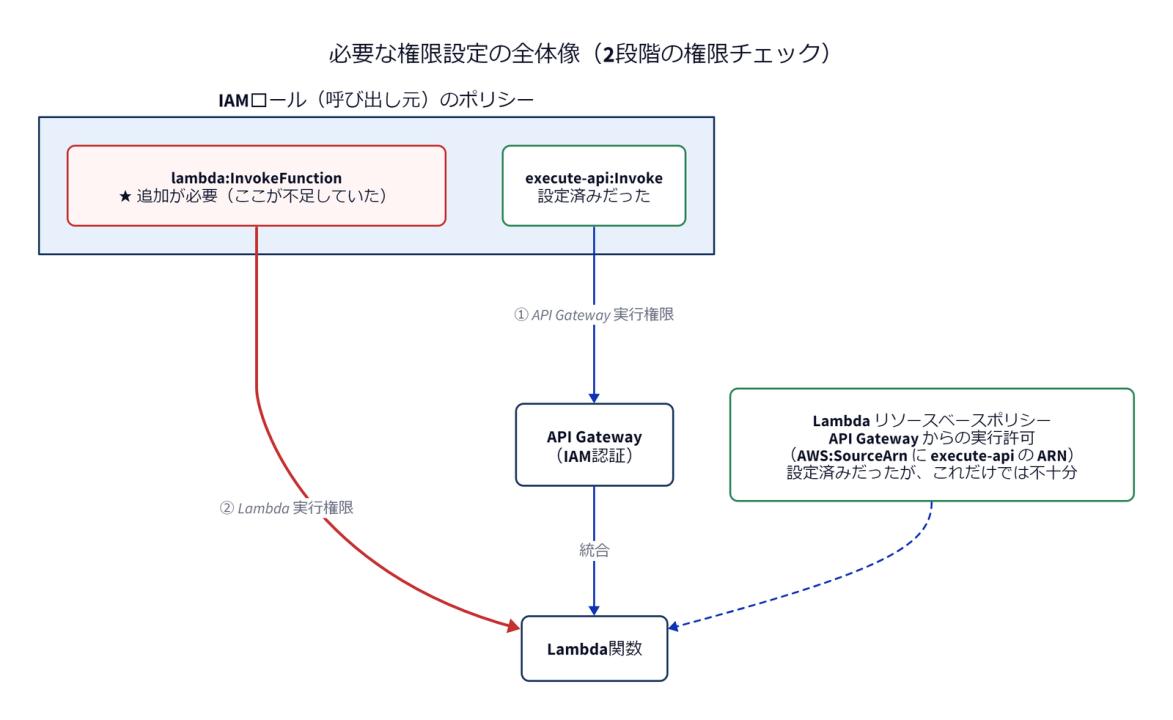 必要な権限設定の全体像（IAMロールに lambda:InvokeFunction を追加）