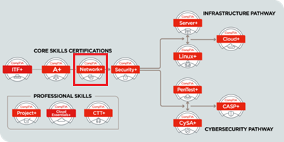 CompTIA 資格体系とNetwork+の位置付け