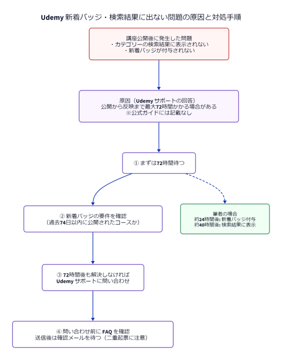 Udemy 新着バッジ・検索結果に出ない問題の原因と対処手順