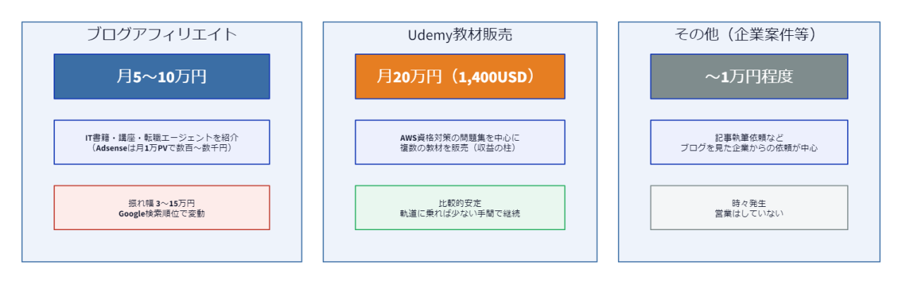 副業収益の内訳：ブログアフィリエイト月5〜10万円、Udemy教材販売月20万円、その他〜1万円と各収益源の安定性