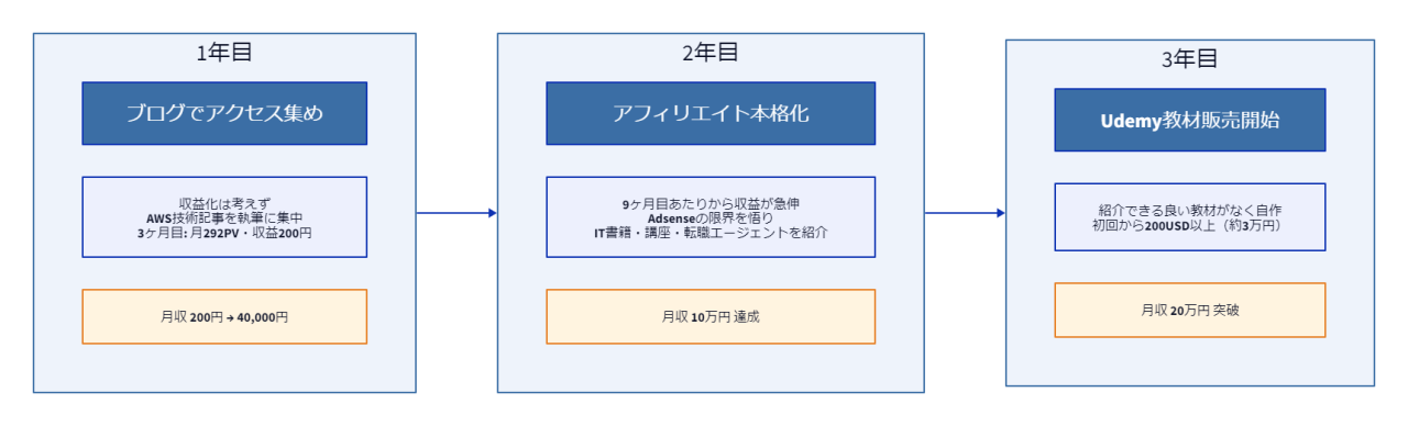 ブログから収益多角化までの3年間ロードマップ：1年目アクセス集め、2年目アフィリエイト本格化、3年目Udemy教材販売開始