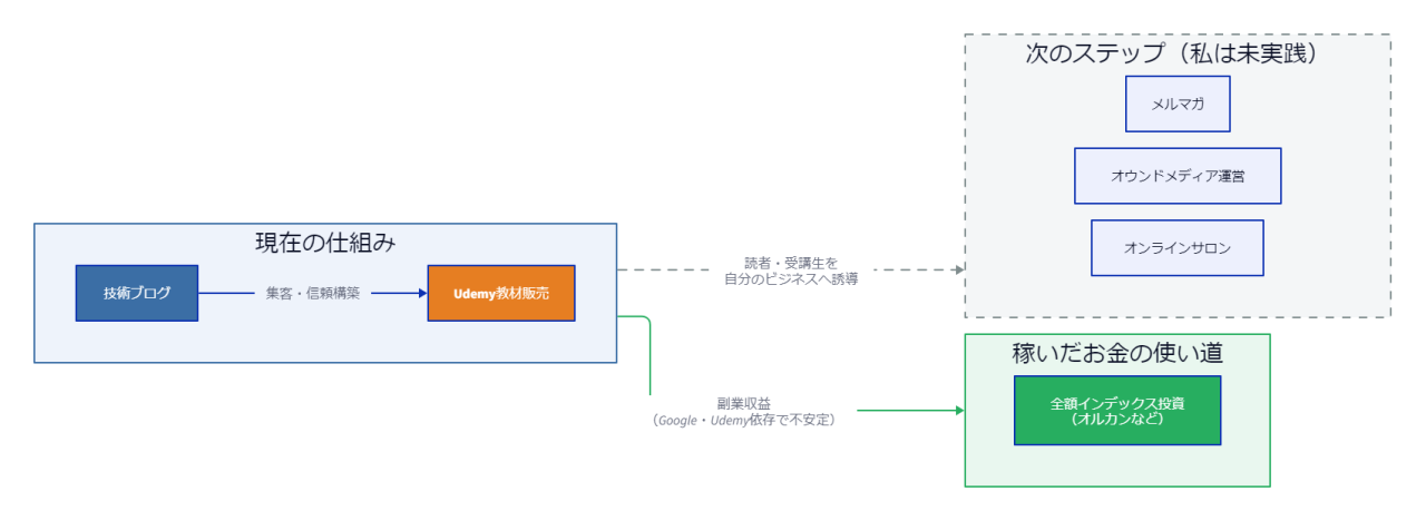 現在の仕組み（ブログ→Udemy）と次のステップ（メルマガ・オウンドメディア・サロンは未実践）、副業収益は全額インデックス投資へ