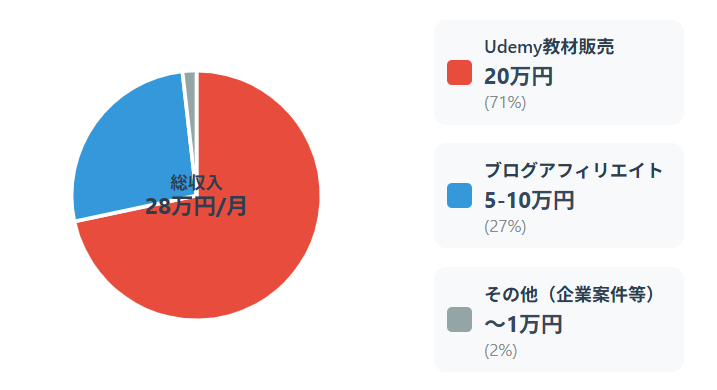 収益の円グラフ