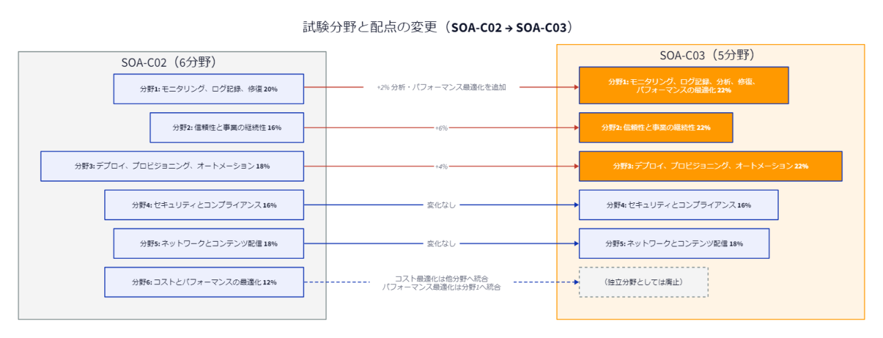 SOA-C02とSOA-C03の試験分野と配点の変更