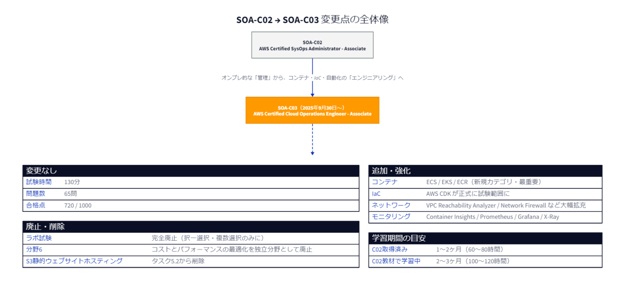 SOA-C02からSOA-C03への変更点の全体像