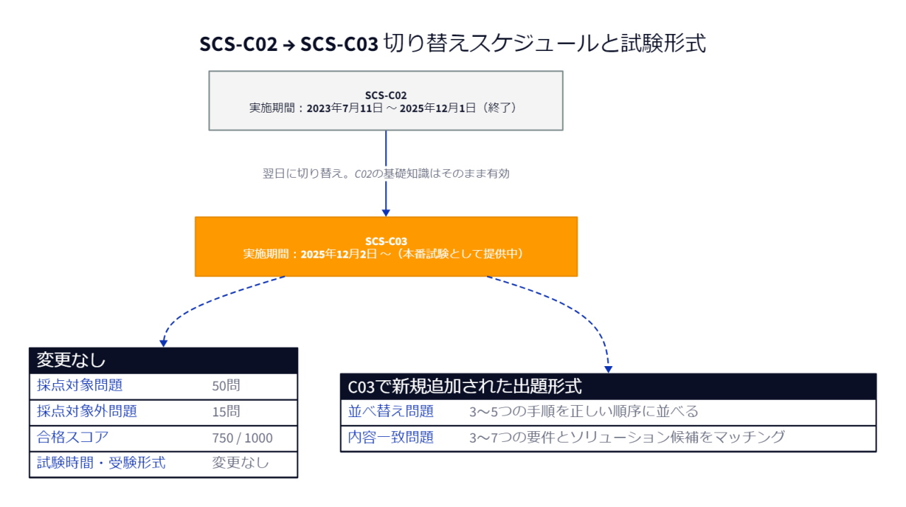 SCS-C02からSCS-C03への切り替えスケジュールと試験形式