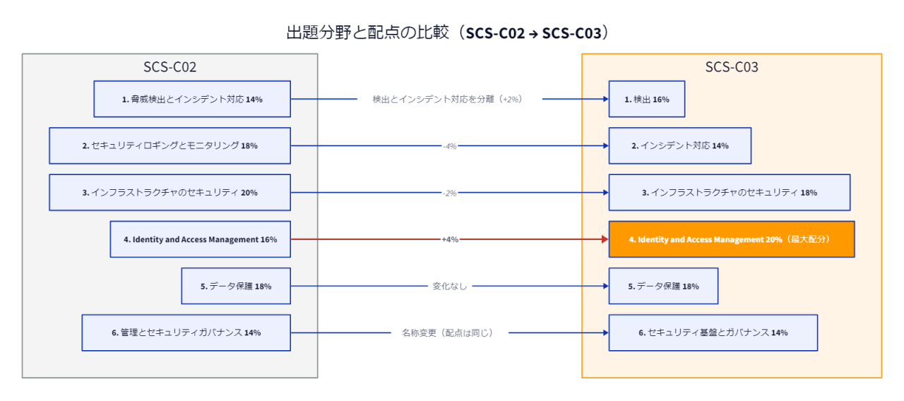 SCS-C02とSCS-C03の出題分野と配点の比較