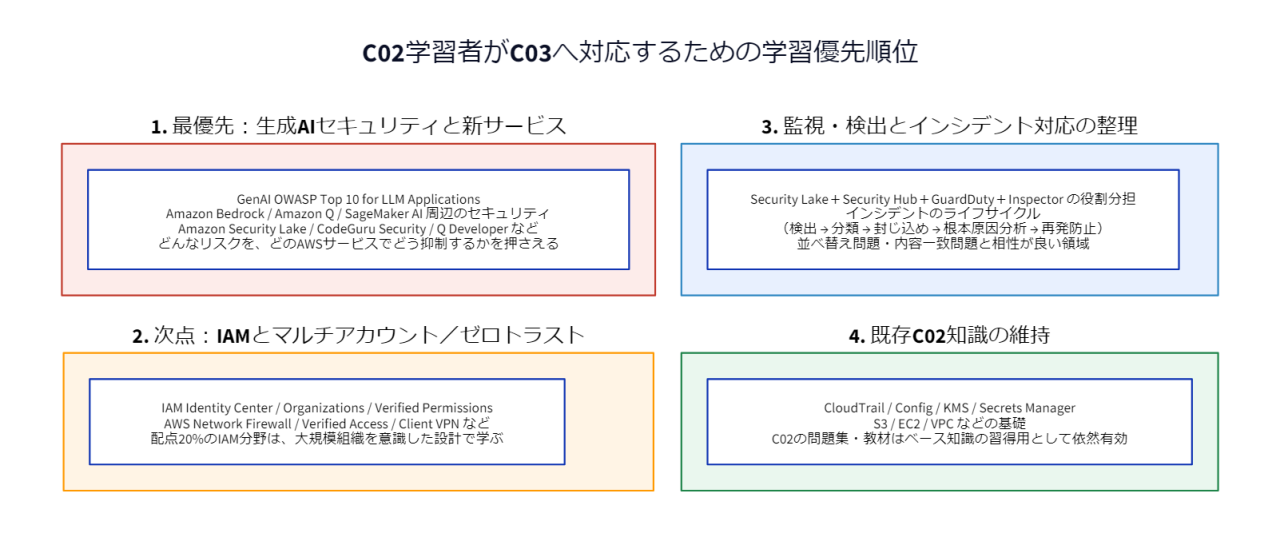C02学習者がC03へ対応するための学習優先順位