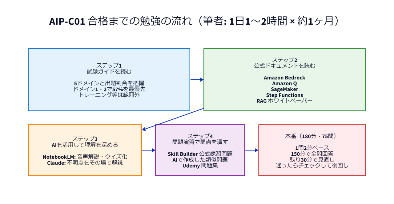 AIP-C01合格までの勉強の流れ