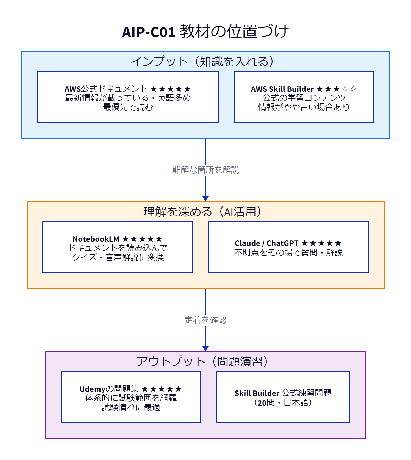 AIP-C01対策教材の位置づけ