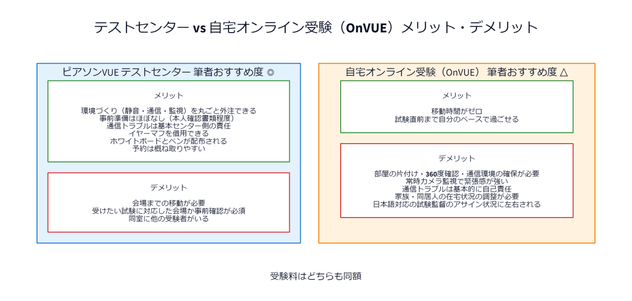 テストセンターと自宅オンライン受験（OnVUE）のメリット・デメリット比較