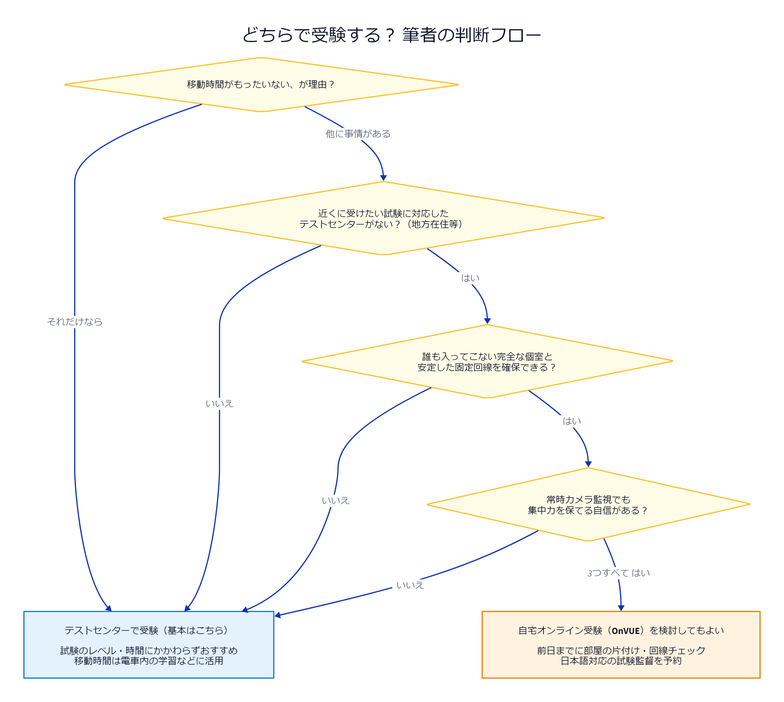 テストセンターとオンライン受験どちらを選ぶかの判断フロー