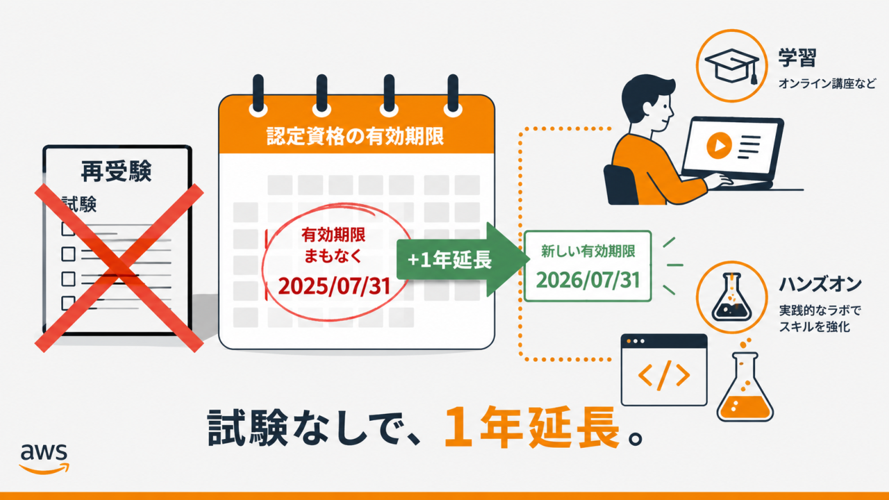 試験なしで、1年延長