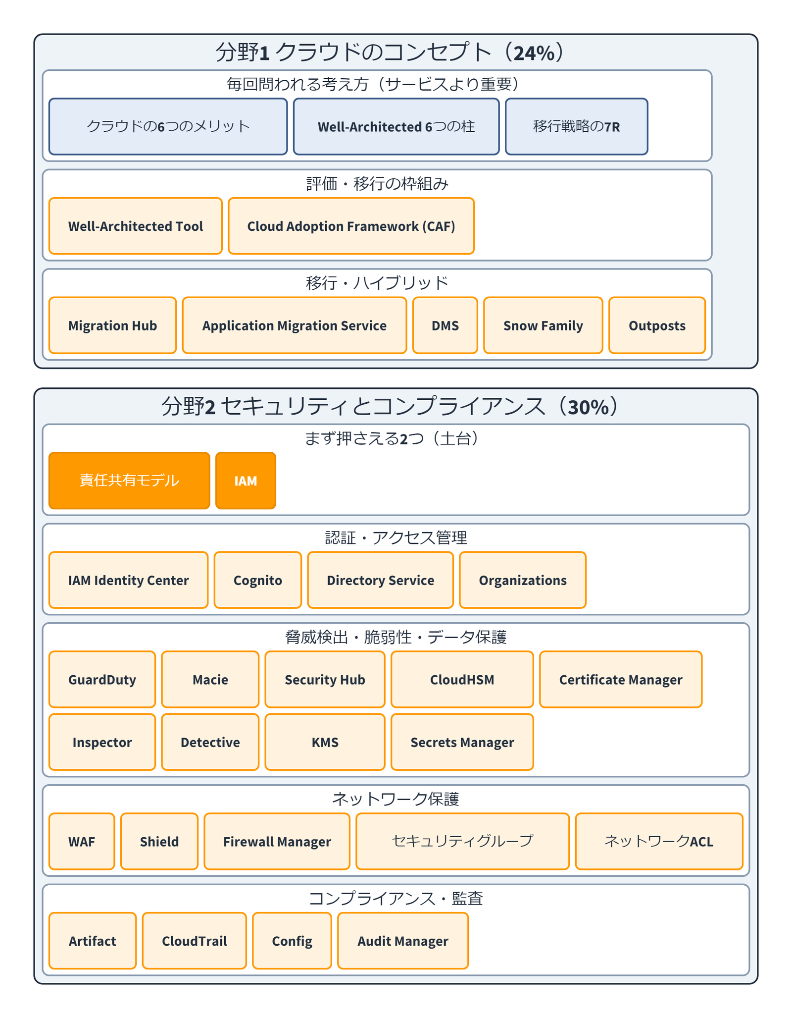 CLF-C02 分野1・分野2で問われるサービスの全体マップ
