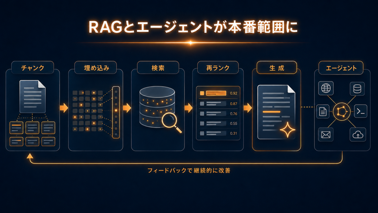 RAGとエージェントが本番範囲に