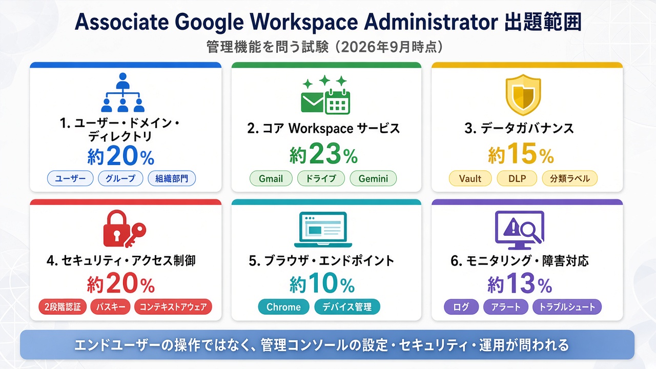 Associate Google Workspace Administrator の出題範囲（6セクション）