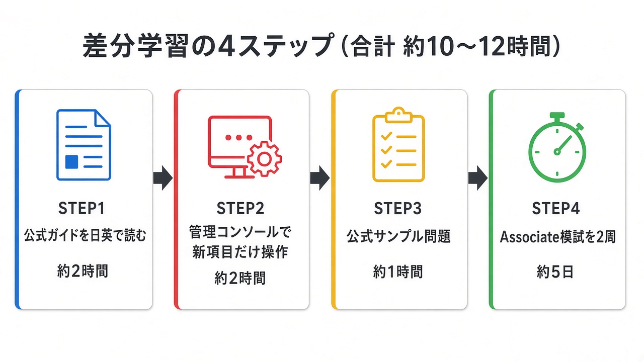 差分学習の4ステップ（合計 約10〜12時間）