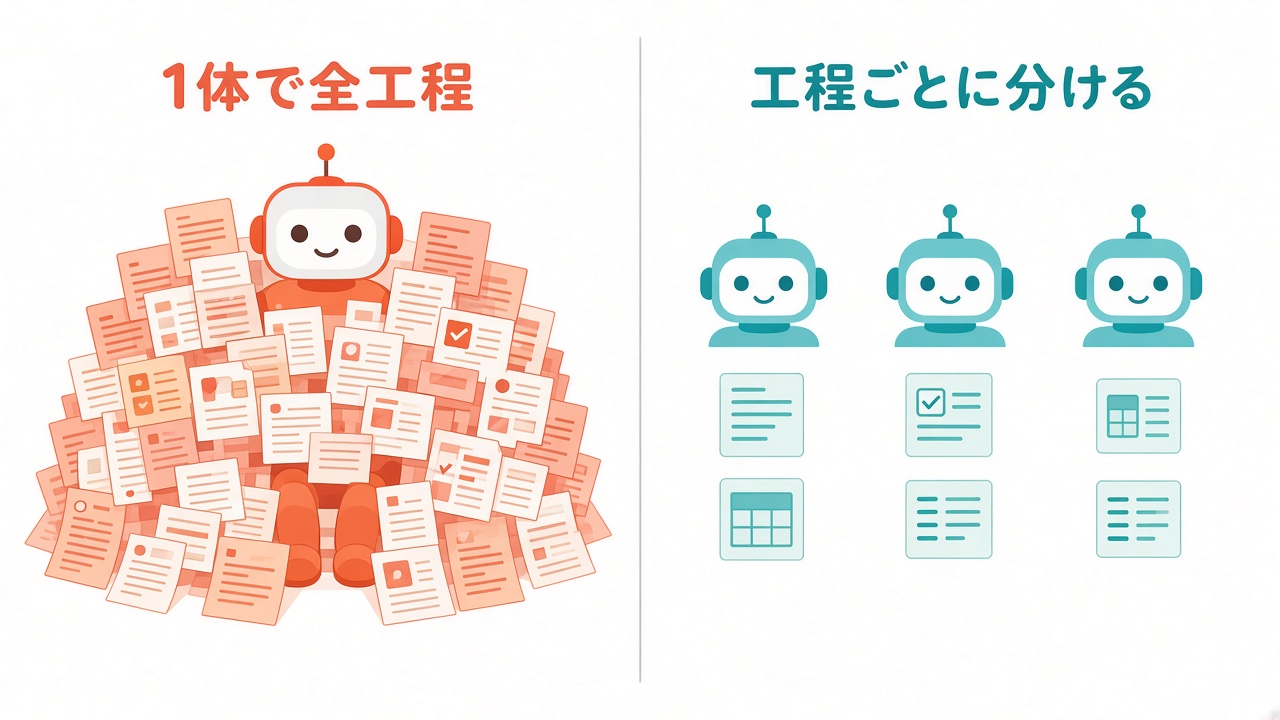 1体で全工程を任せる場合と工程ごとに分ける場合のコンテキスト量の違い