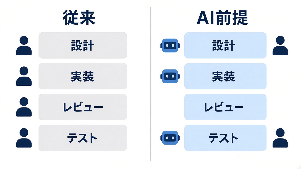 工程の器はそのままに実行者をAIへ。人間が判断するのは設計と成果物の確定の2か所