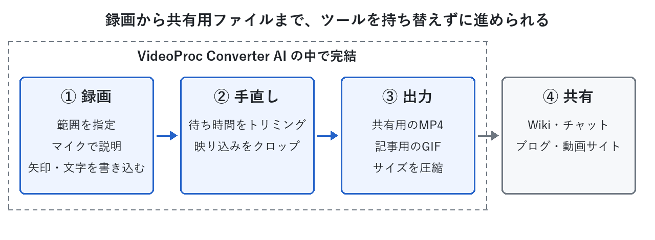 今回試した流れ。録画から共有用ファイルの作成までをVideoProc Converter AIの中で行った