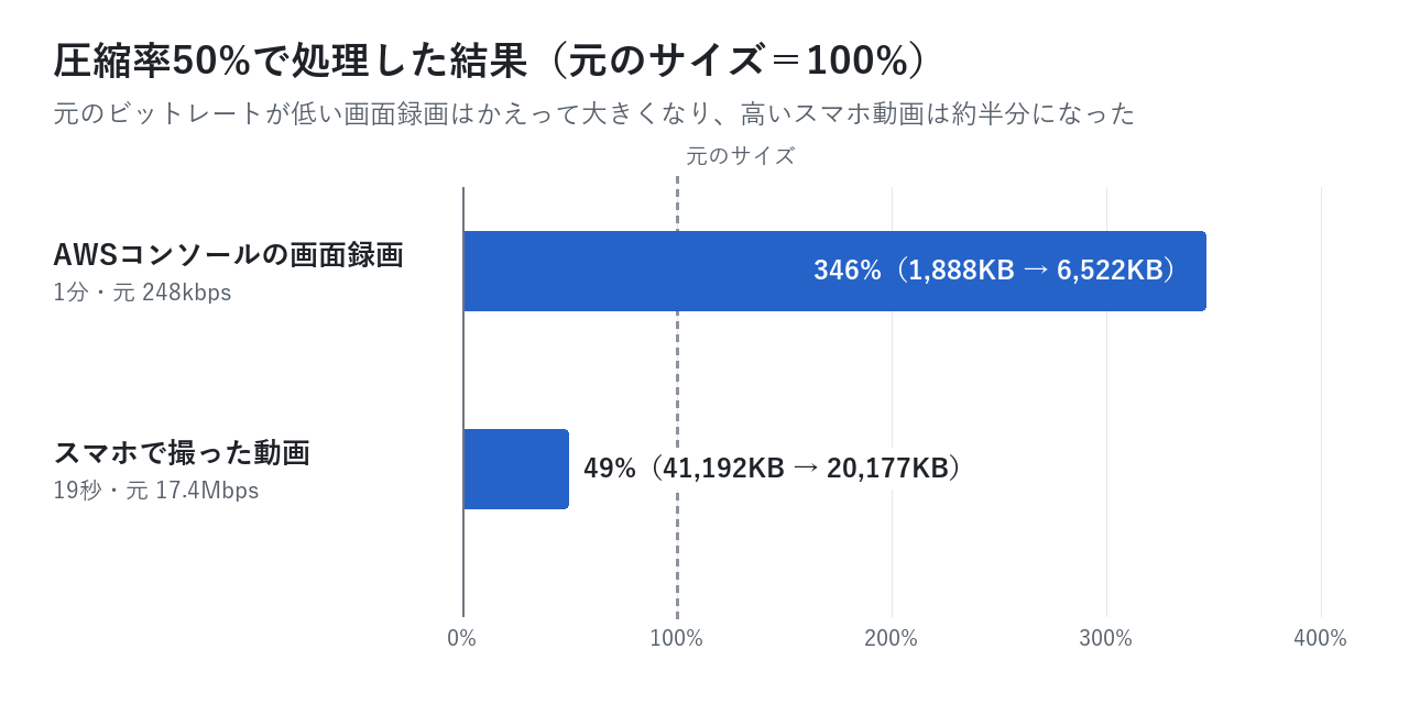 圧縮後のサイズを元のサイズとの比で表したもの。画面録画は346%、スマホ動画は49%になった